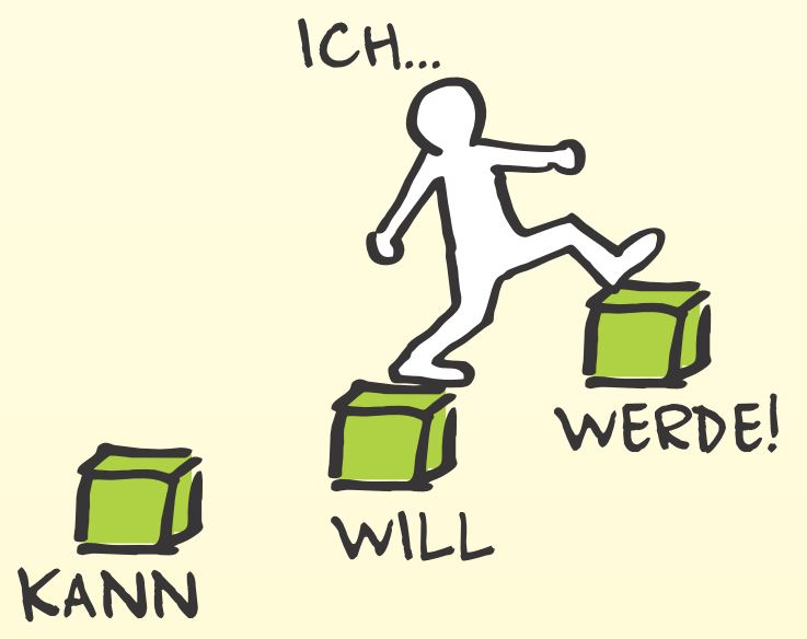 Illustration: eine Figur steigt über Würfel mit den Worten kann, will, werde nach oben – Ich kann, ich will, ich werde!